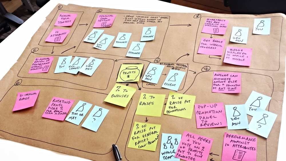  Rough "storyboards" of our ideas for PBR, which we'll use in co-creation interview with our colleagues.&nbsp; 