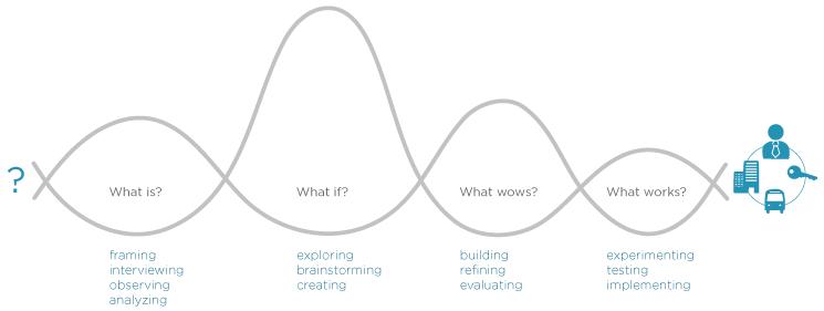  The Four Questions of Design Thinking from&nbsp; Designing for Growth: a design thinking tool kit for managers (Columbia Business School Press, 2011).&nbsp; 